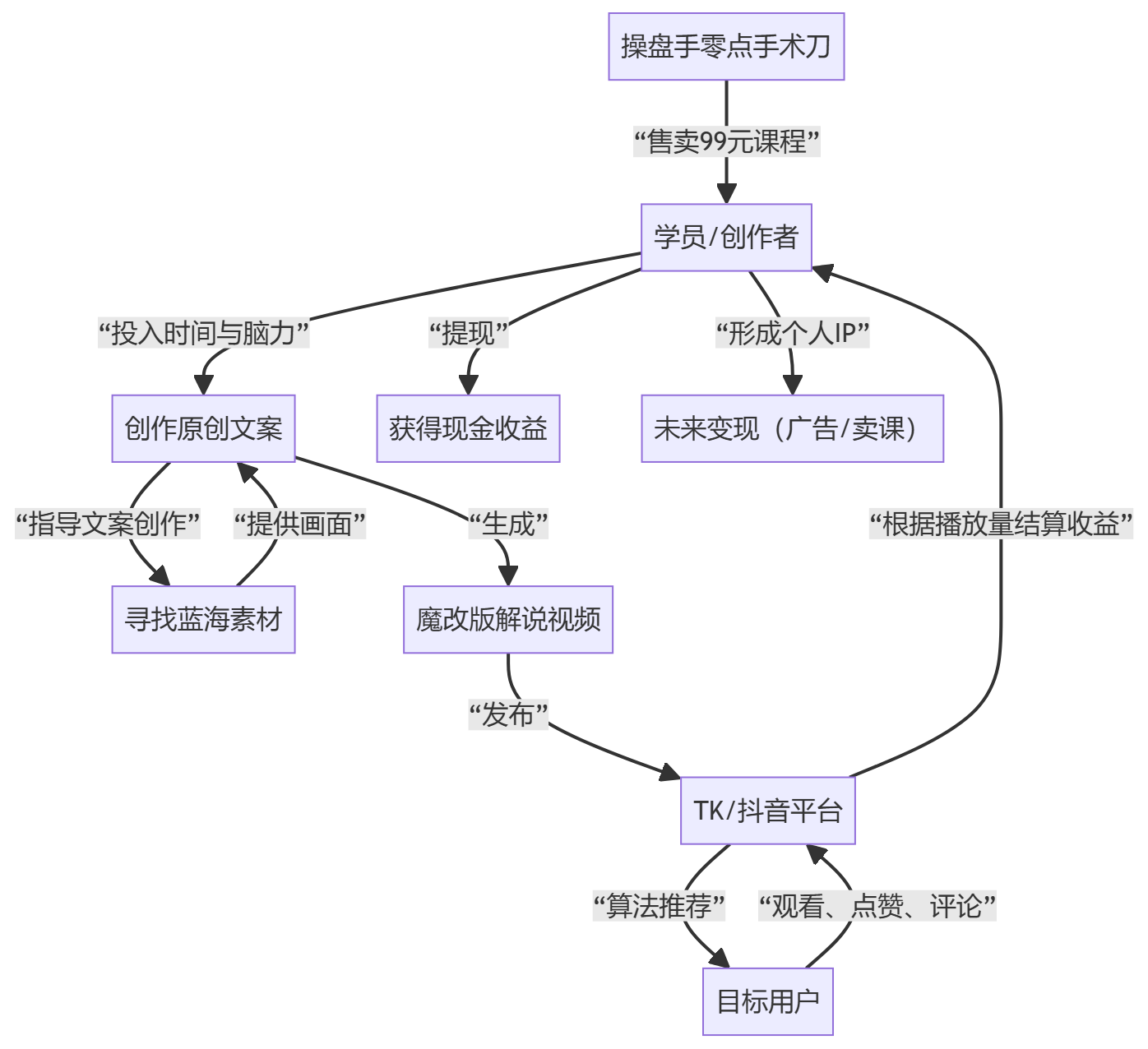 核心商业逻辑拆解